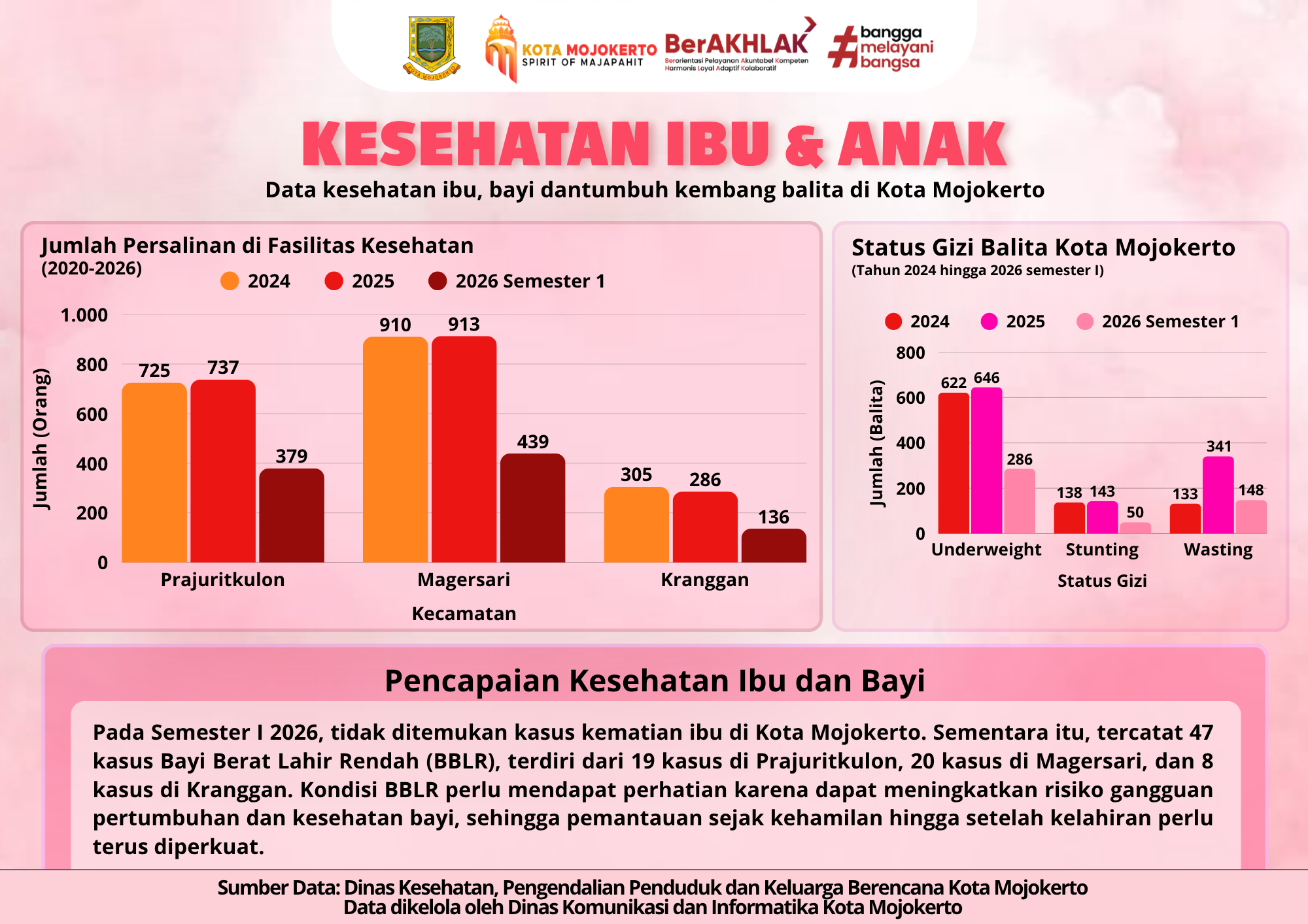 Data Kesehatan Ibu dan Anak di Kota Mojokerto
