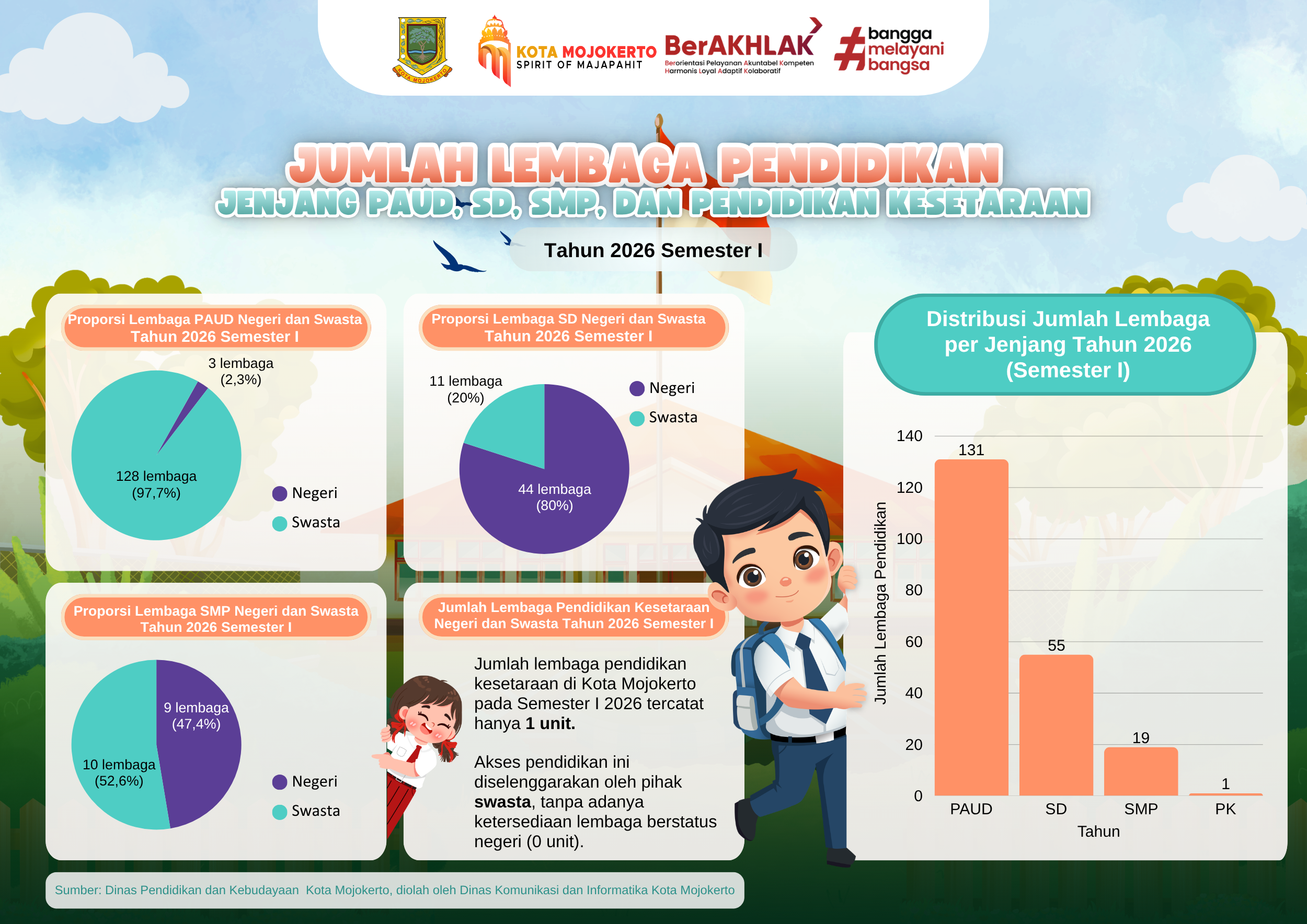 Data Lembaga Kependidikan di Kota Mojokerto