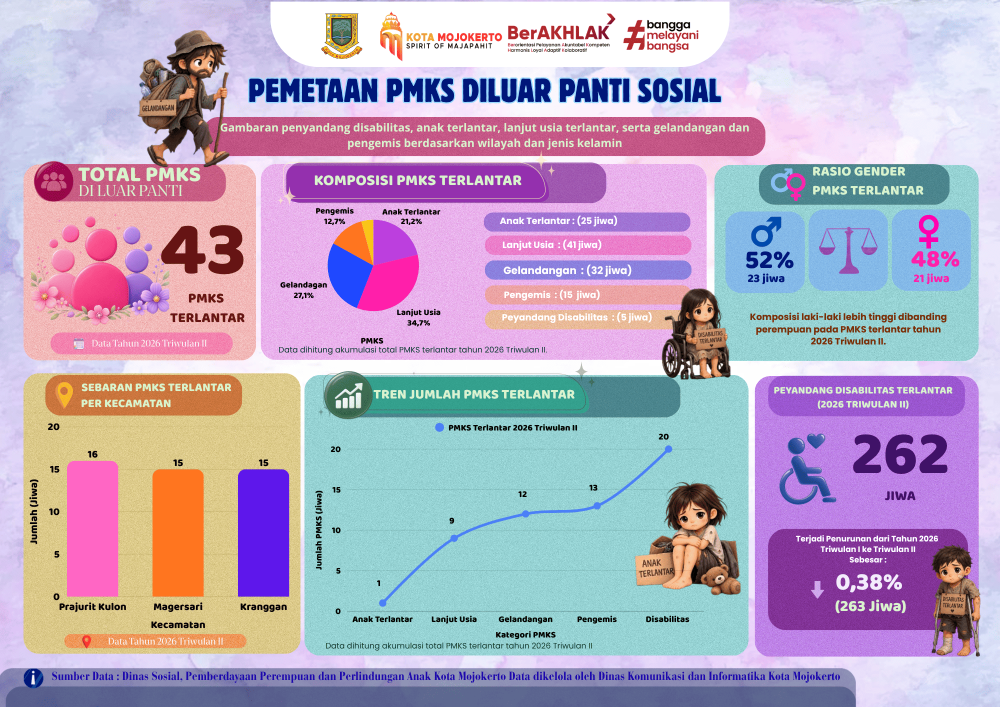 Data Pemetaan PMKS Diluar Panti Sosial