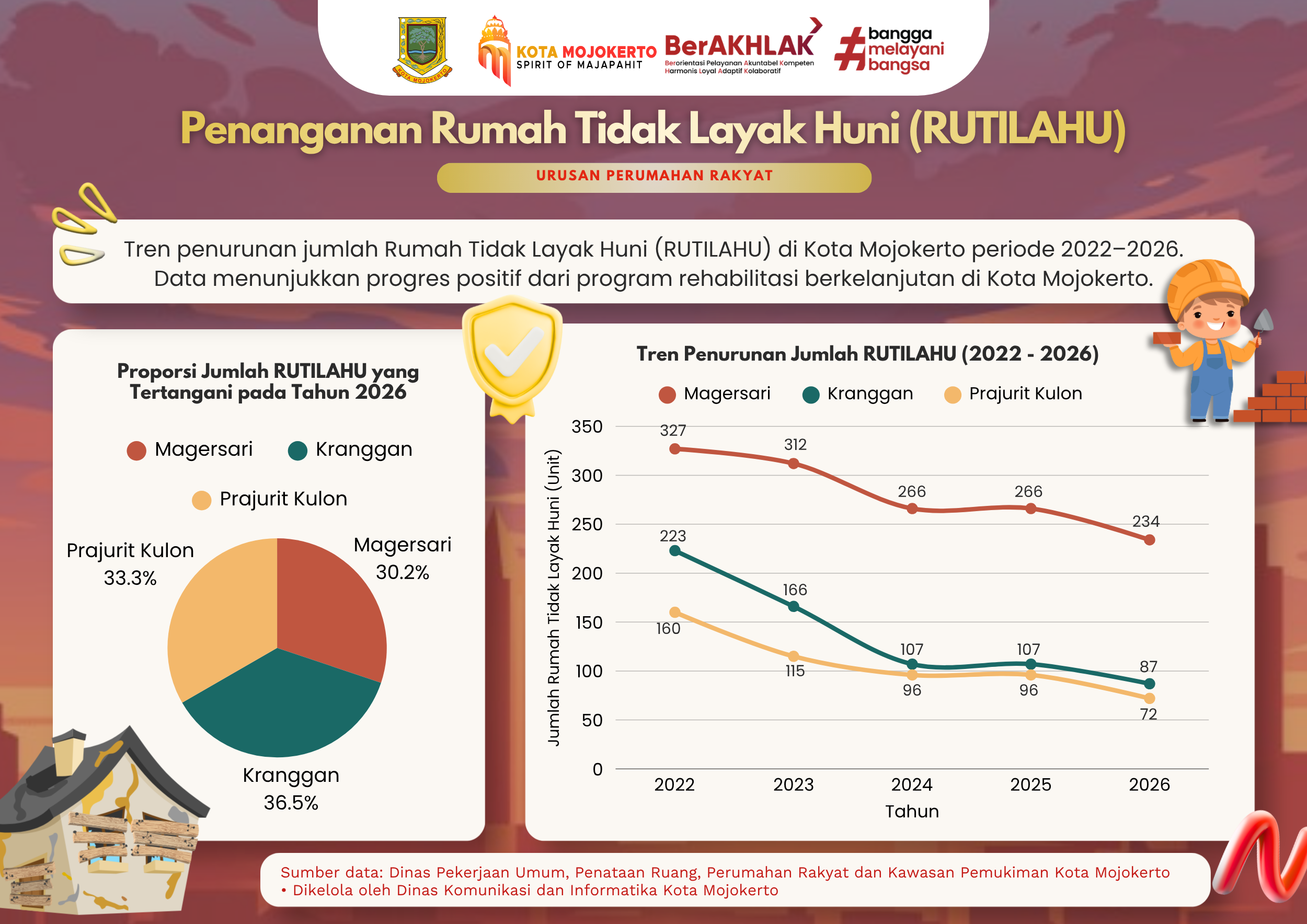 Data Penanganan Rumah Tidak Layak Huni (RUTILAHU) di Kota Mojokerto